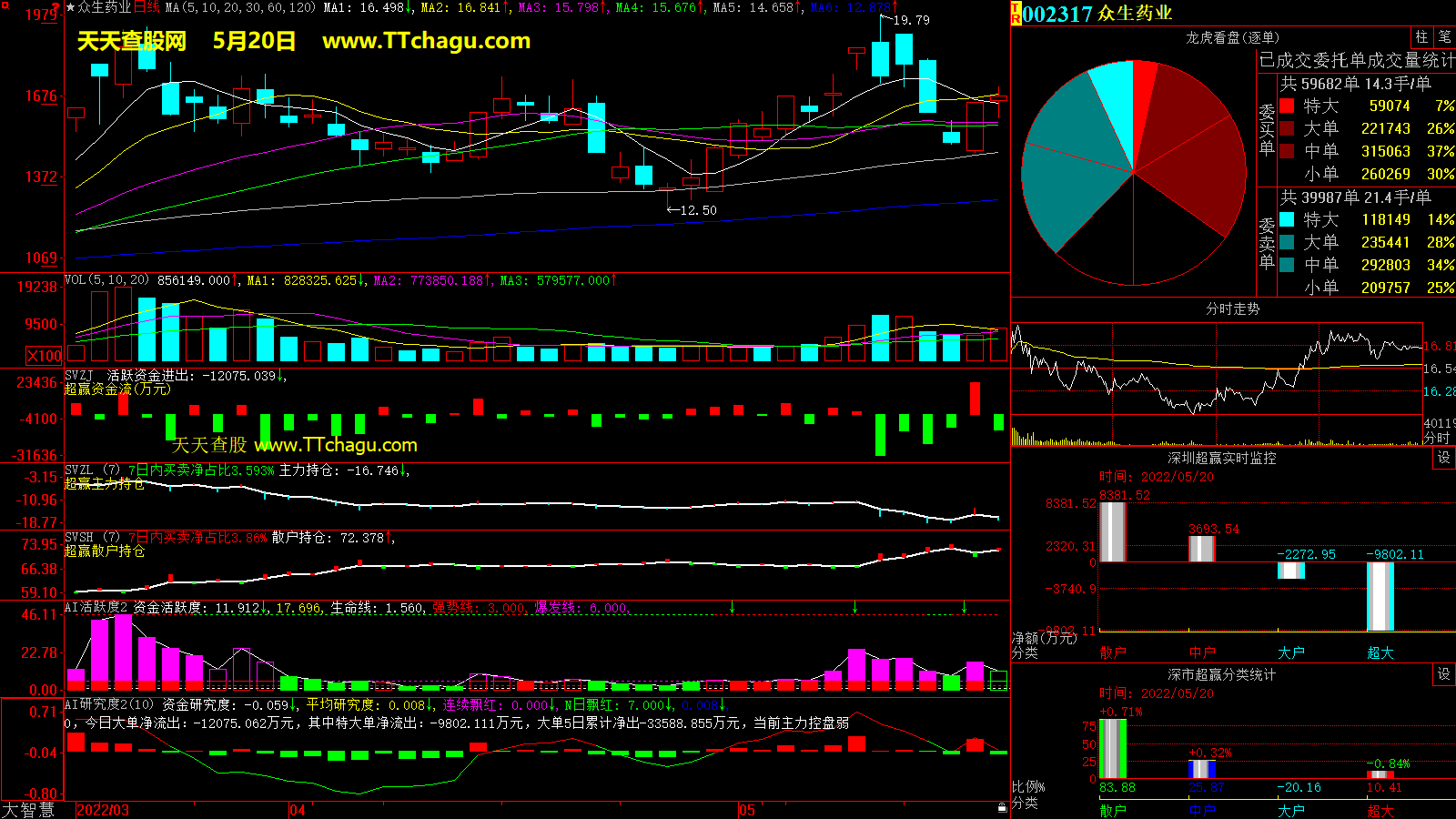 众生药业(002317)超赢数据截图