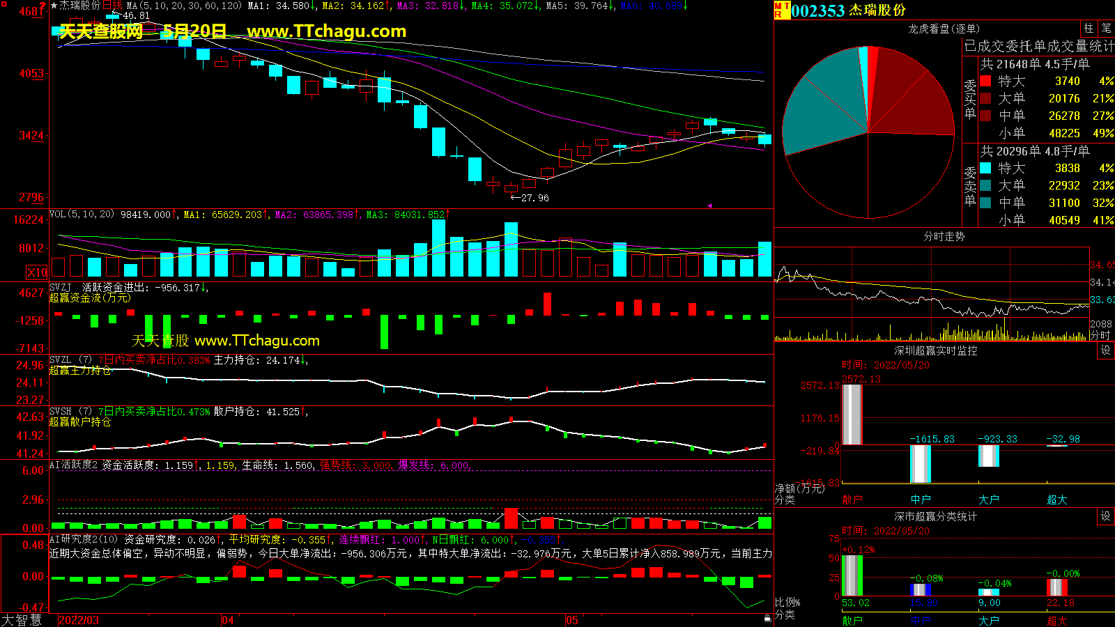 杰瑞股份(002353)超赢数据截图