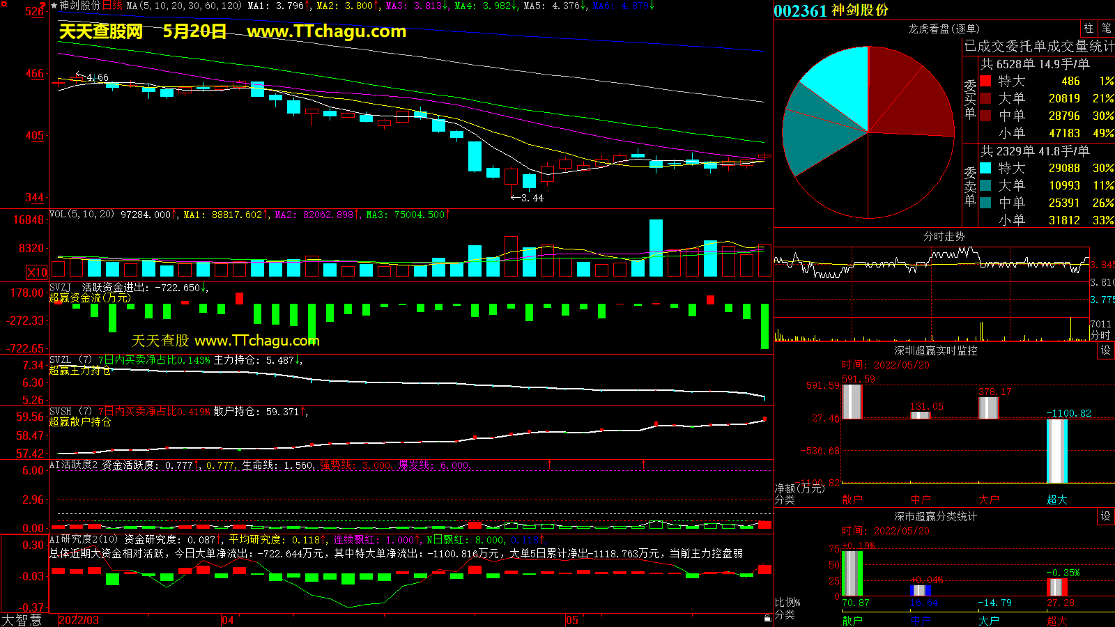 神剑股份(002361)超赢数据截图