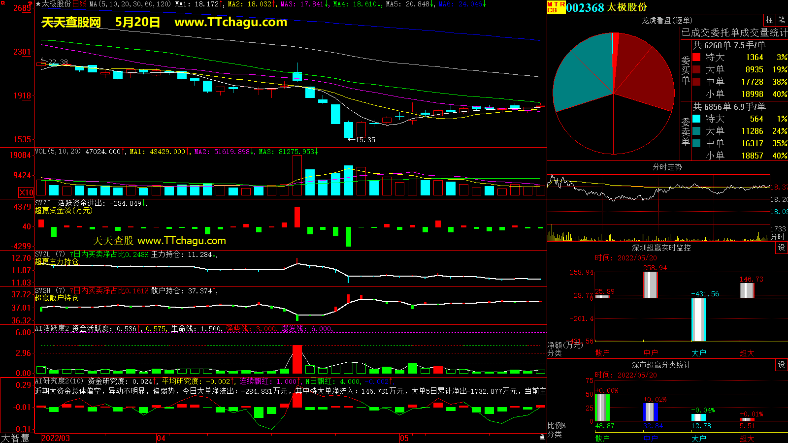 太极股份(002368)超赢数据截图