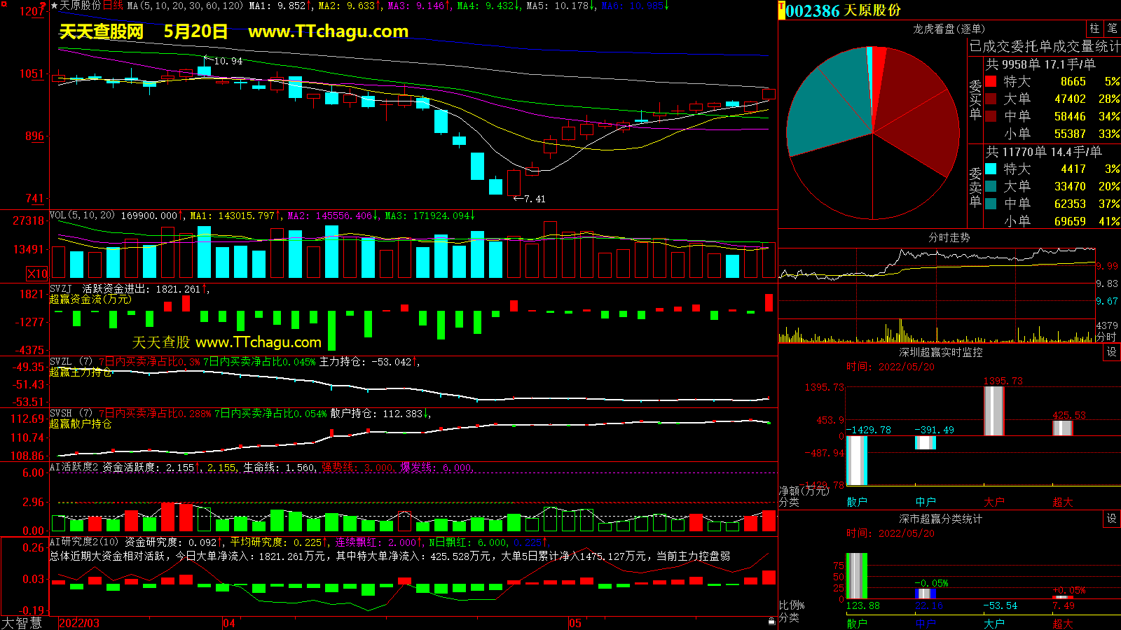 天原股份(002386)超赢数据截图