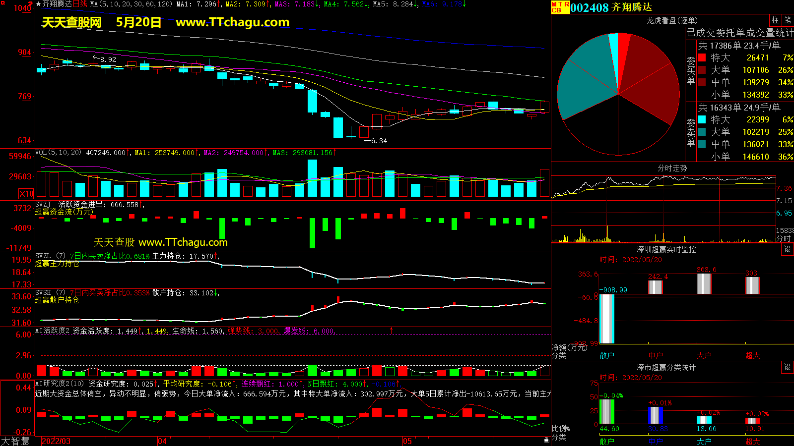 齐翔腾达(002408)超赢数据截图