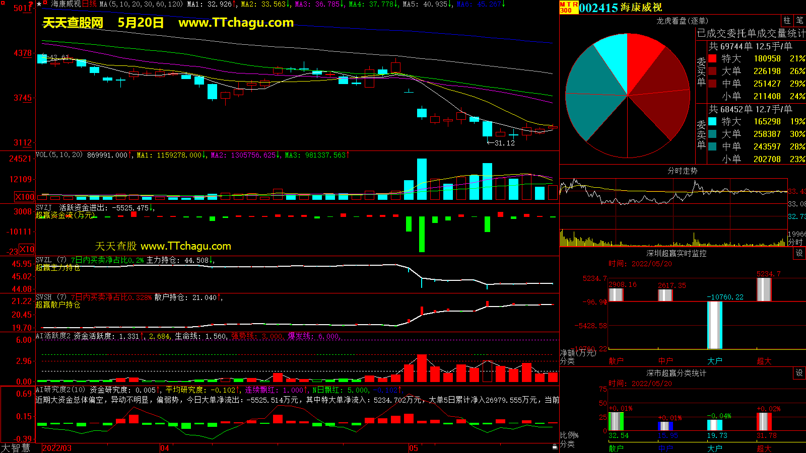 海康威视(002415)超赢数据截图
