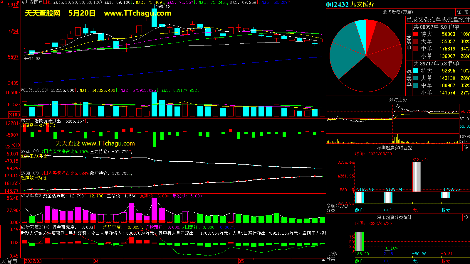 九安医疗(002432)超赢数据截图