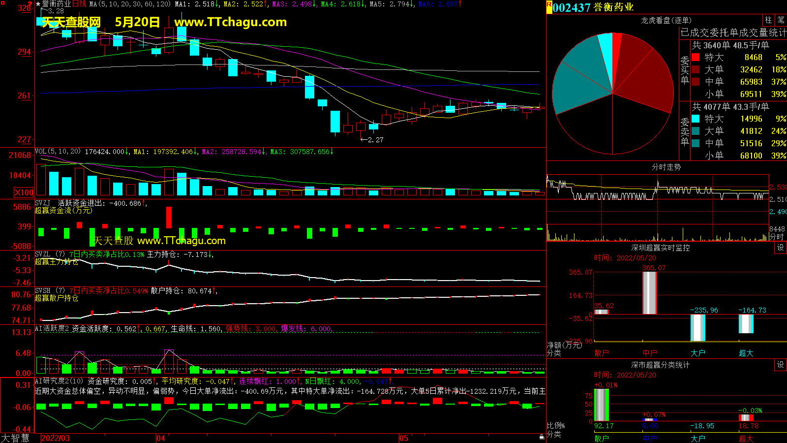 誉衡药业(002437)超赢数据截图
