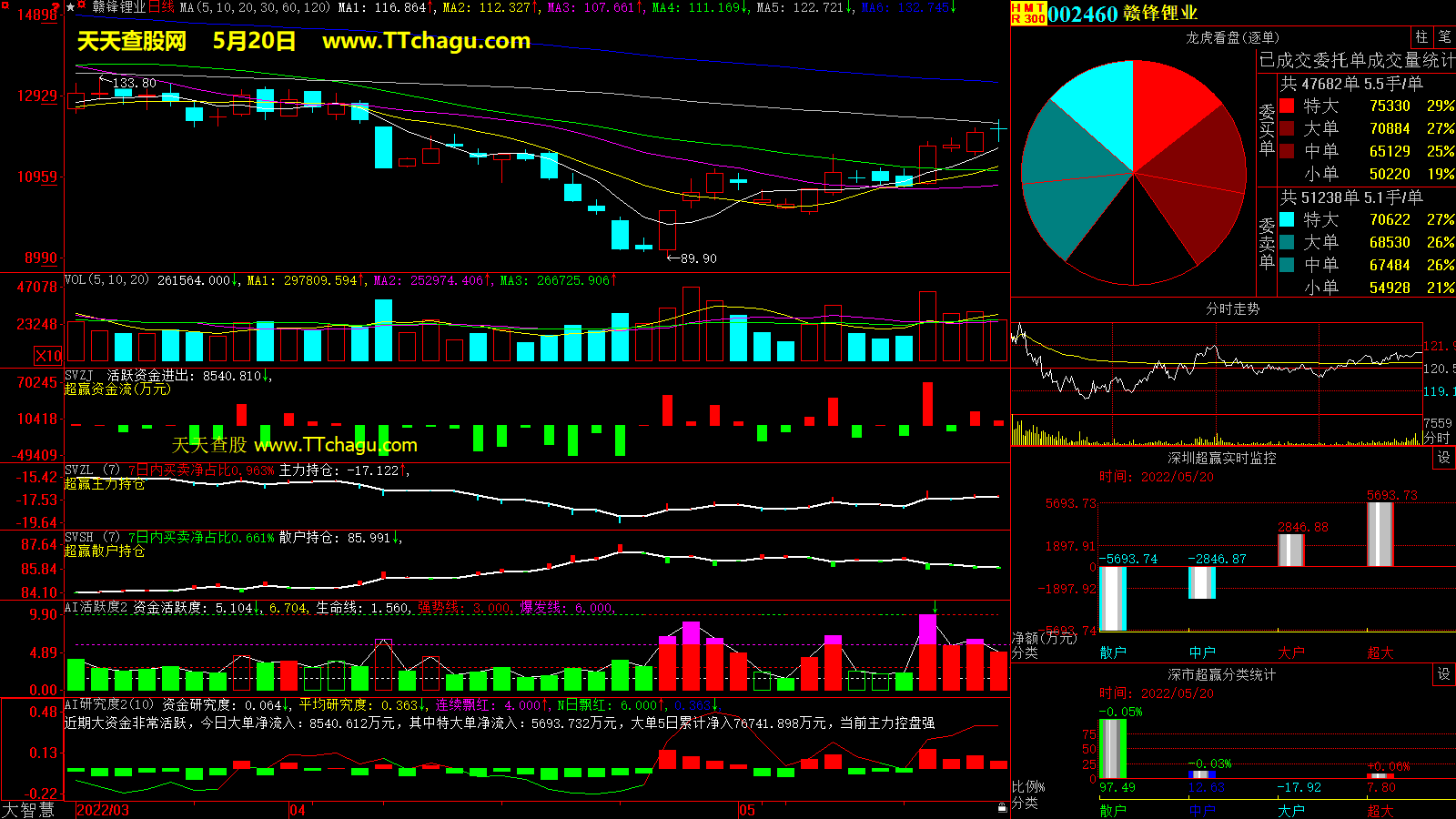 赣锋锂业(002460)超赢数据截图