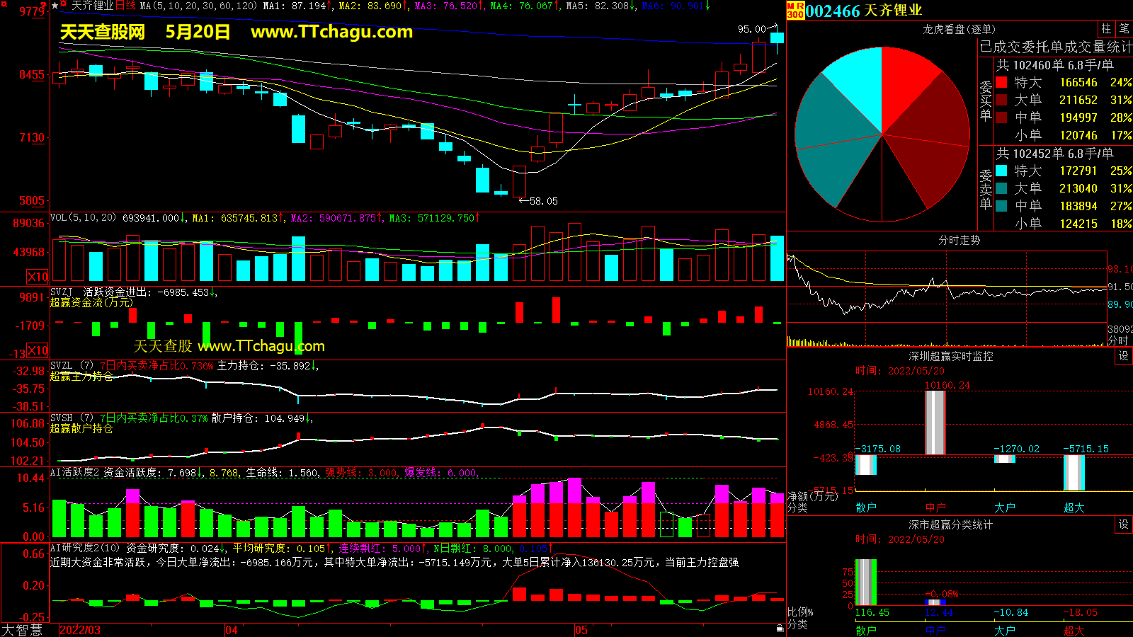 天齐锂业(002466)超赢数据截图
