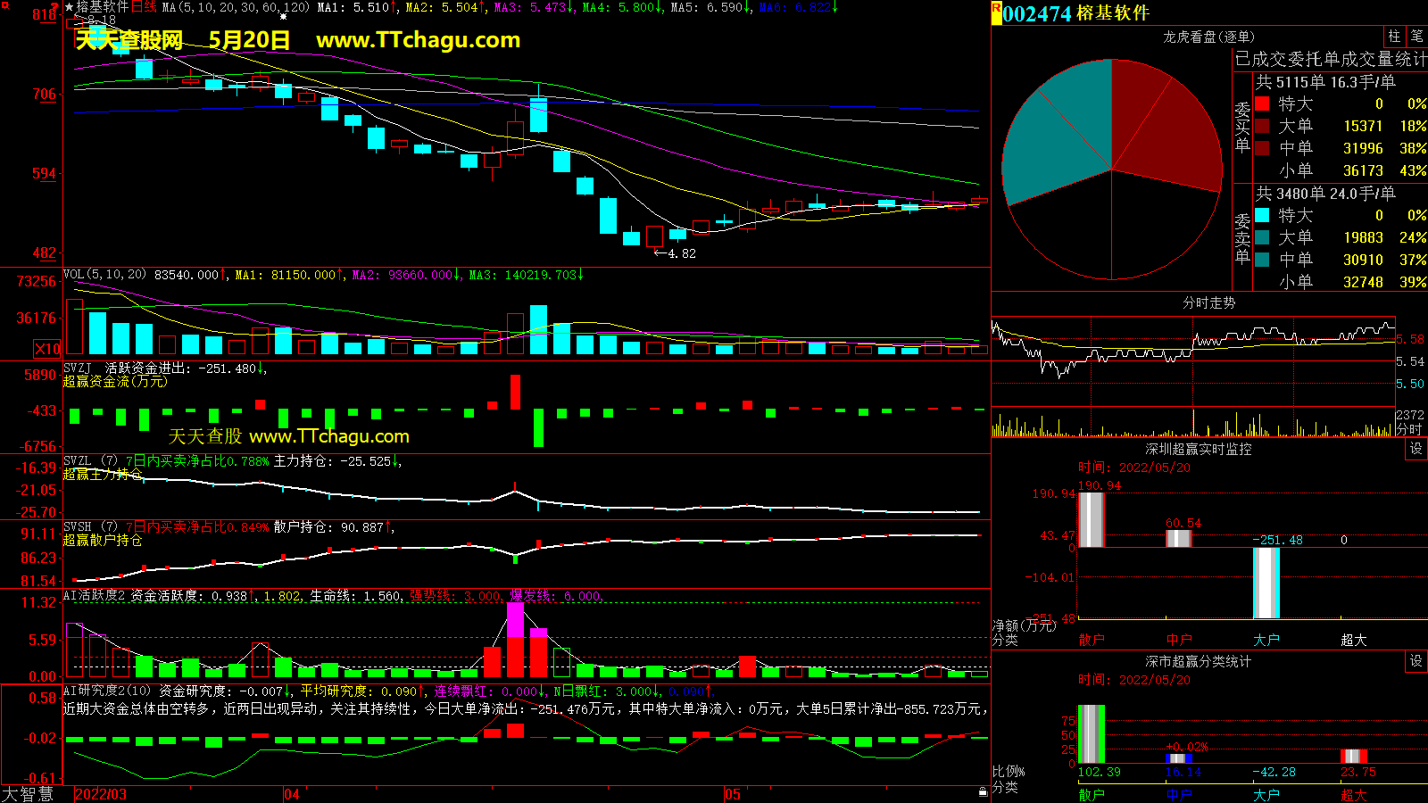 榕基软件(002474)超赢数据截图