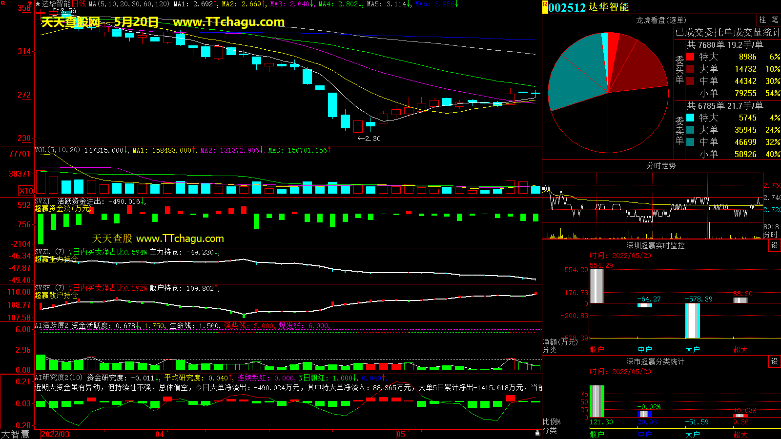 达华智能(002512)超赢数据截图