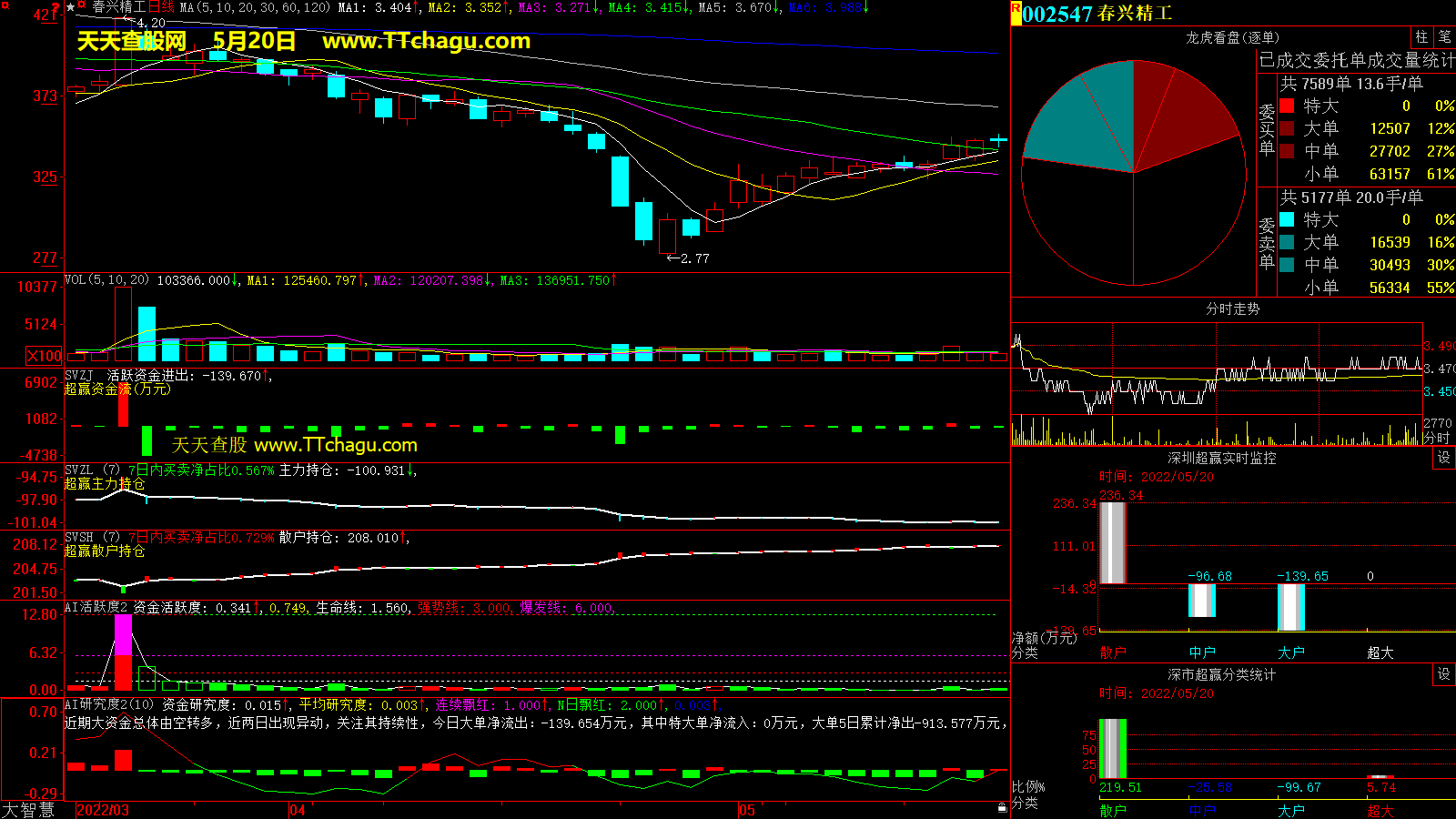 春兴精工(002547)超赢数据截图