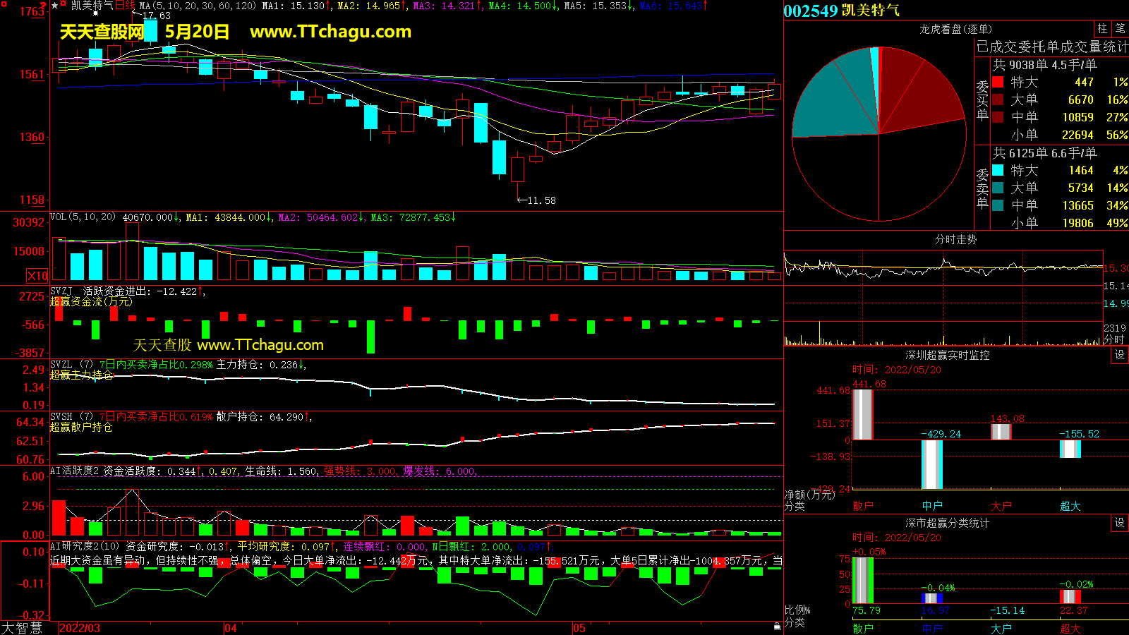 凯美特气(002549)超赢数据截图
