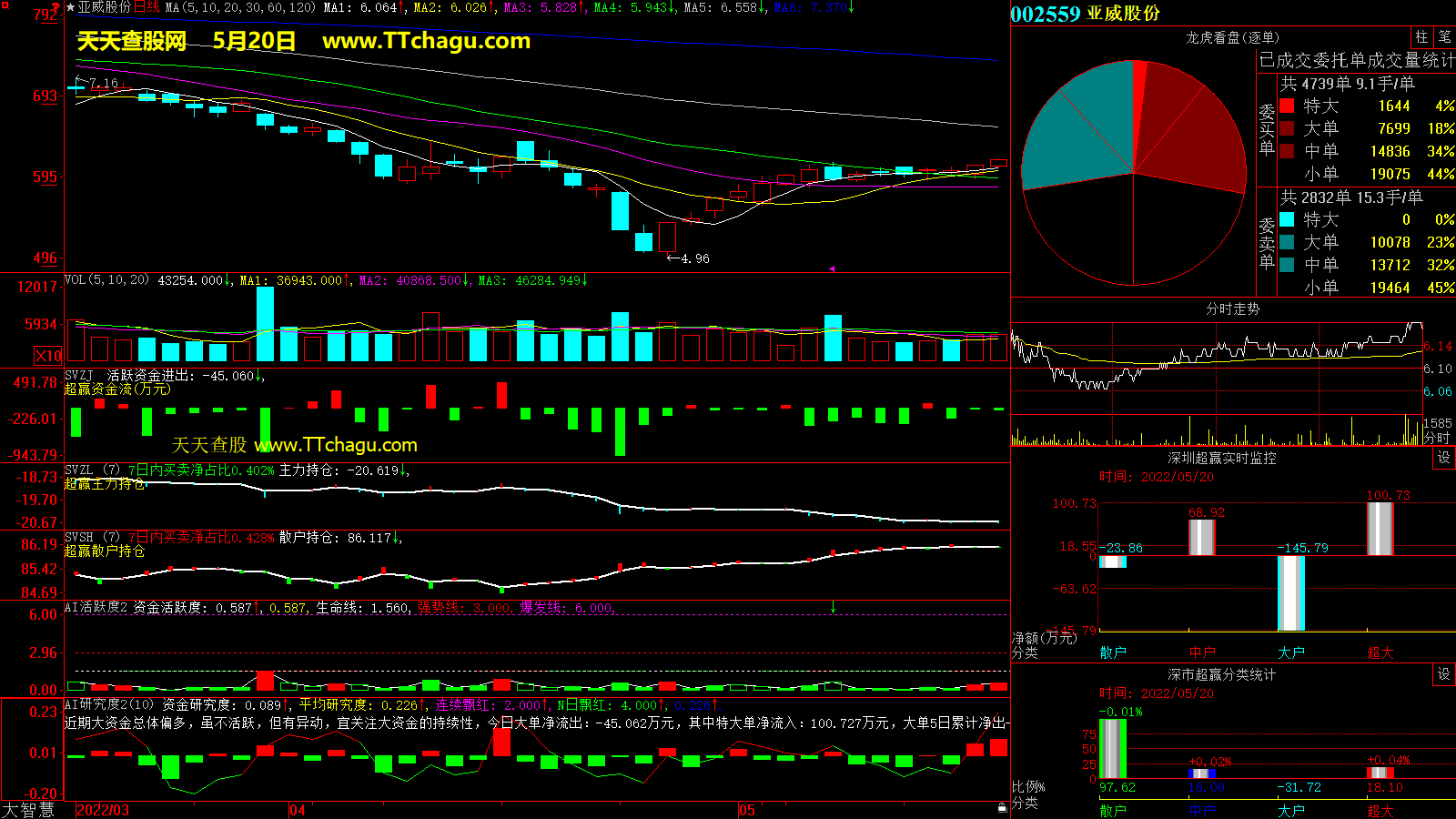 亚威股份(002559)超赢数据截图