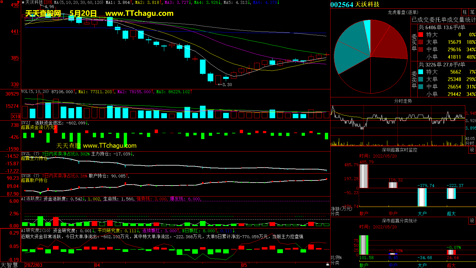 天沃科技(002564)超赢数据截图