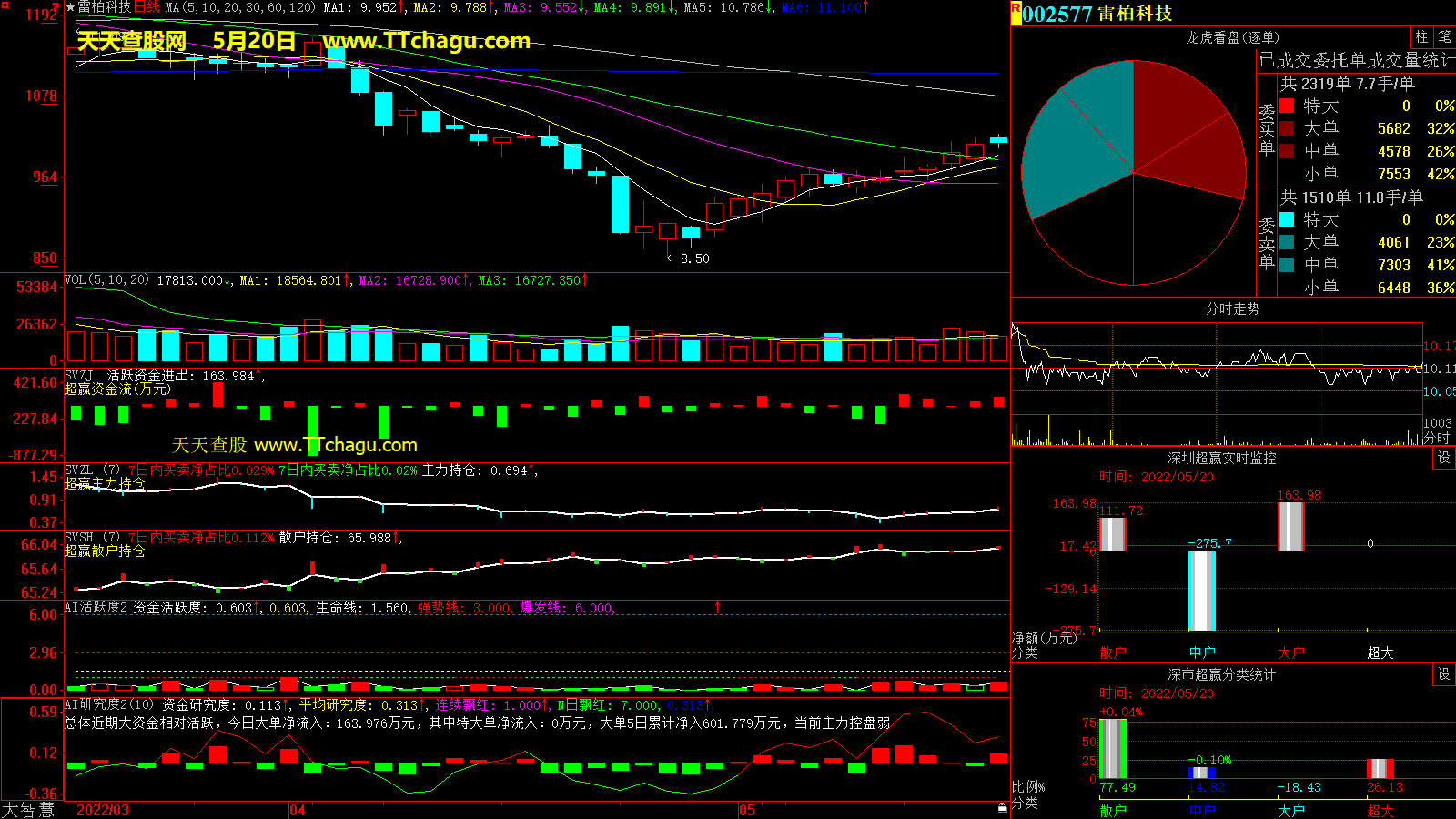 雷柏科技(002577)超赢数据截图