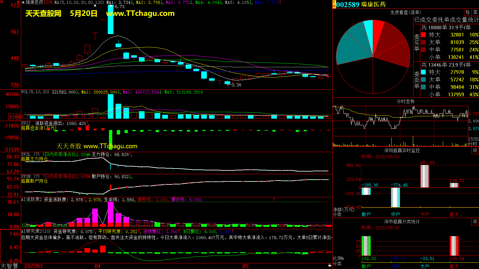瑞康医药(002589)超赢数据截图