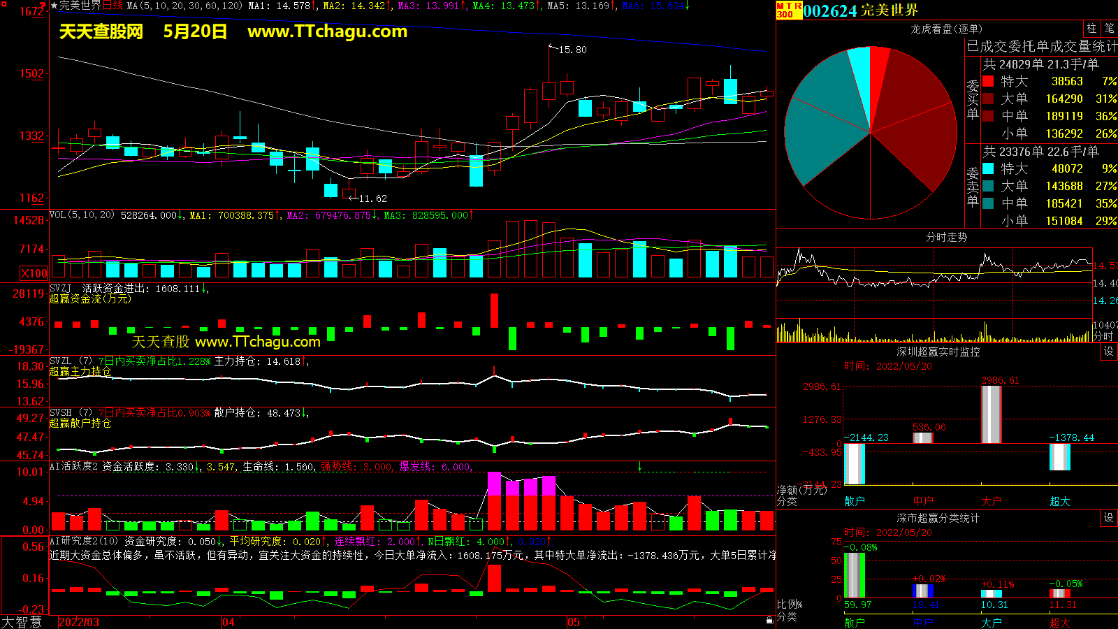 完美世界(002624)超赢数据截图