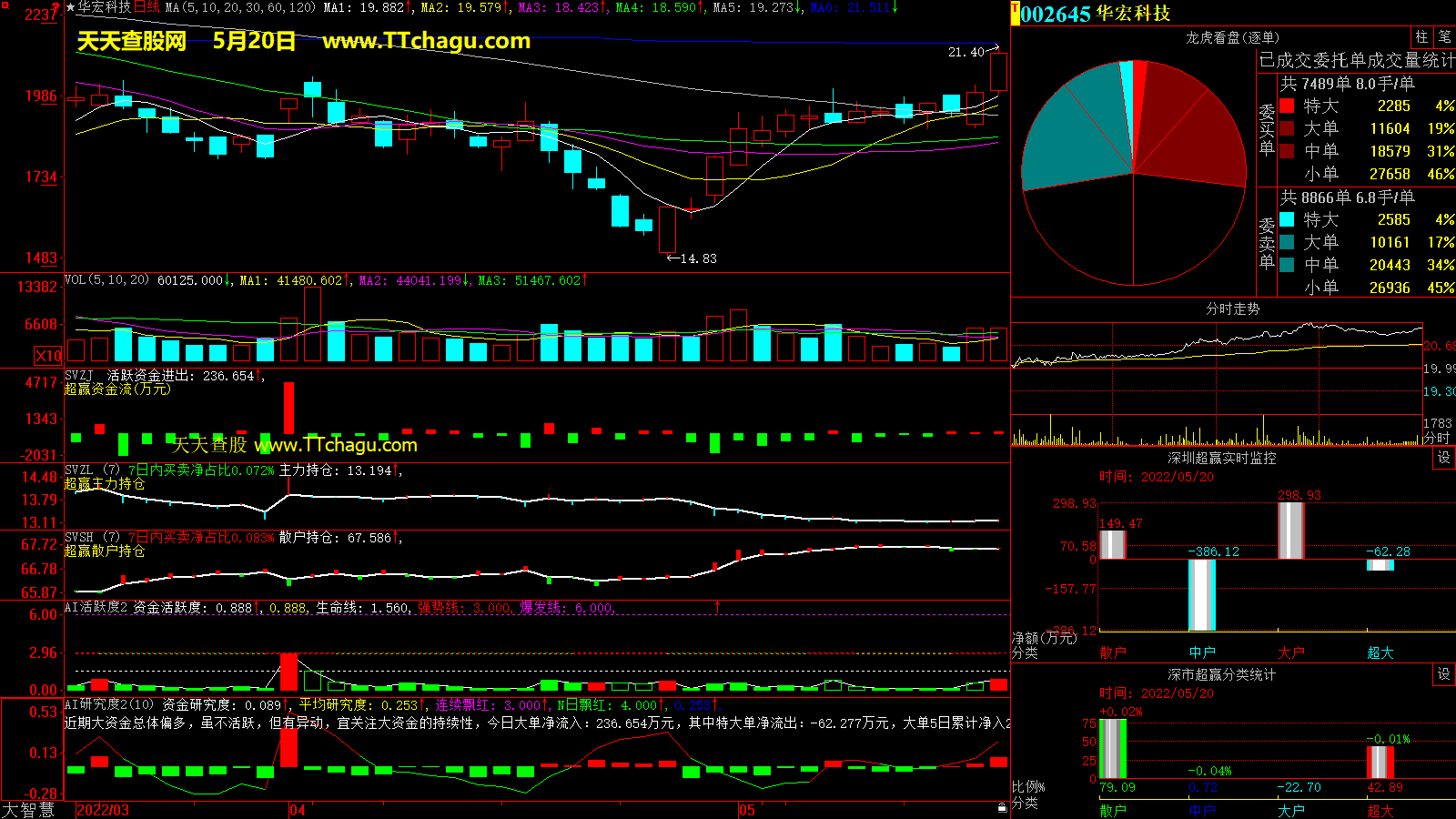 华宏科技(002645)超赢数据截图