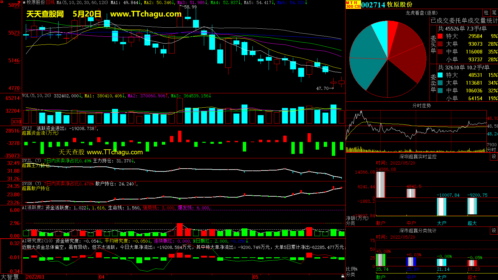 牧原股份(002714)超赢数据截图