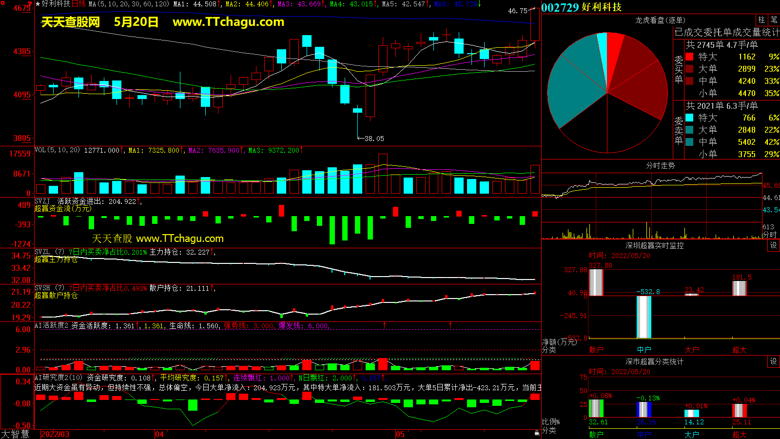 好利科技(002729)超赢数据截图