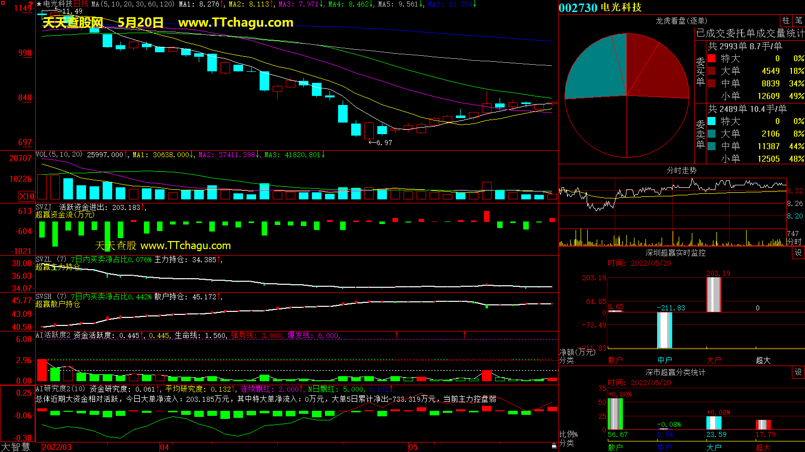 电光科技(002730)超赢数据截图
