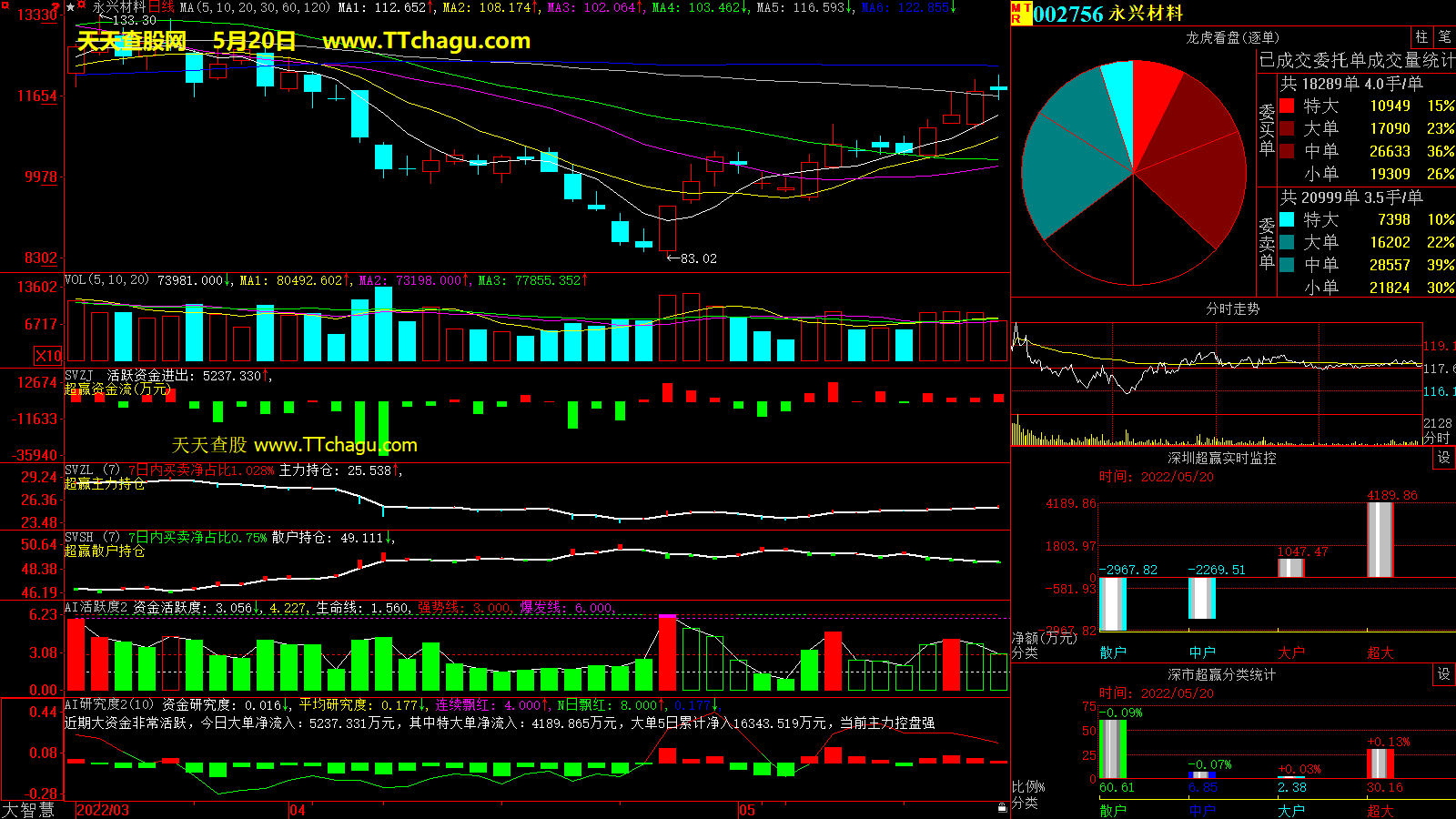 永兴材料(002756)超赢数据截图