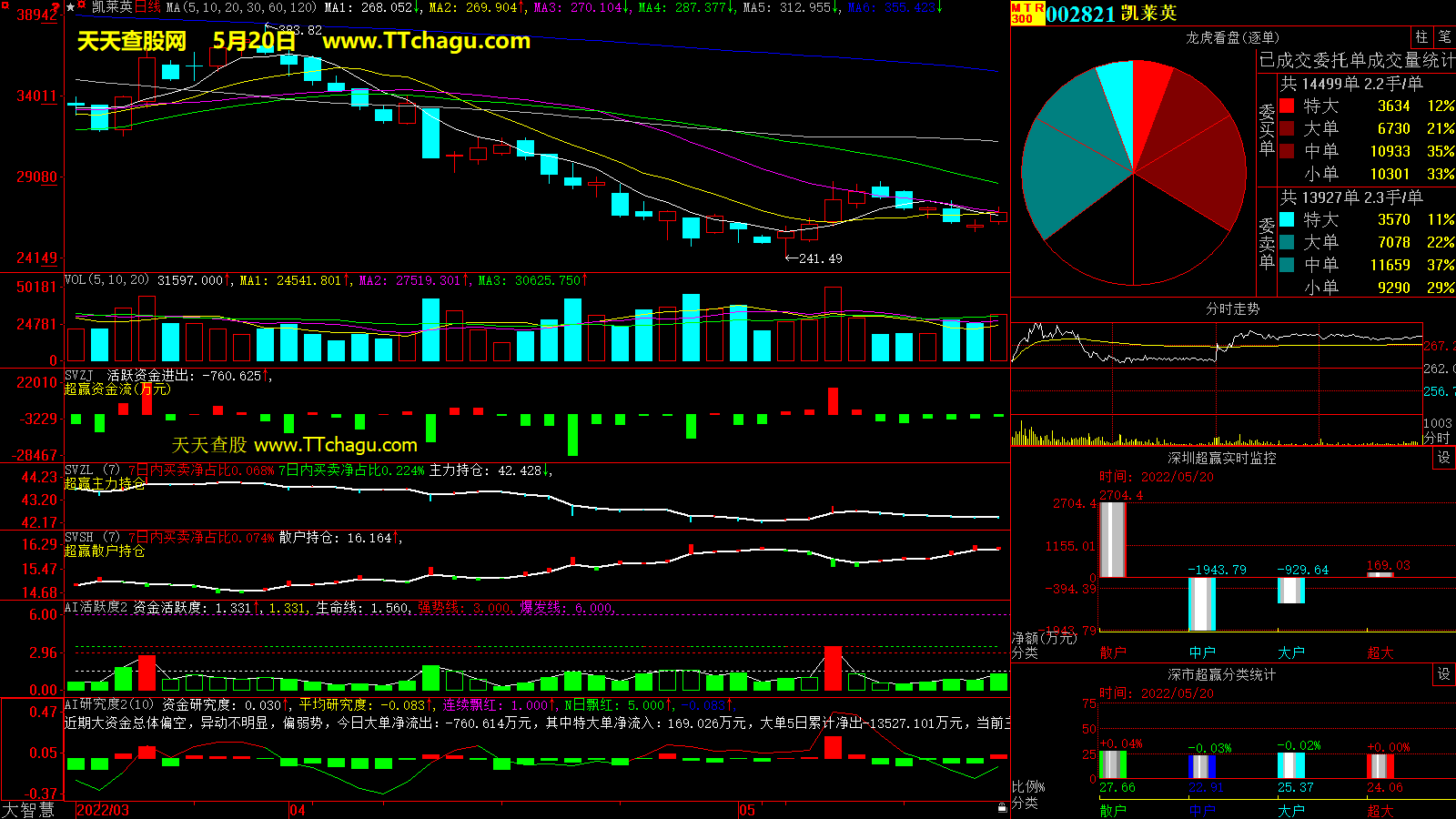 凯莱英(002821)超赢数据截图