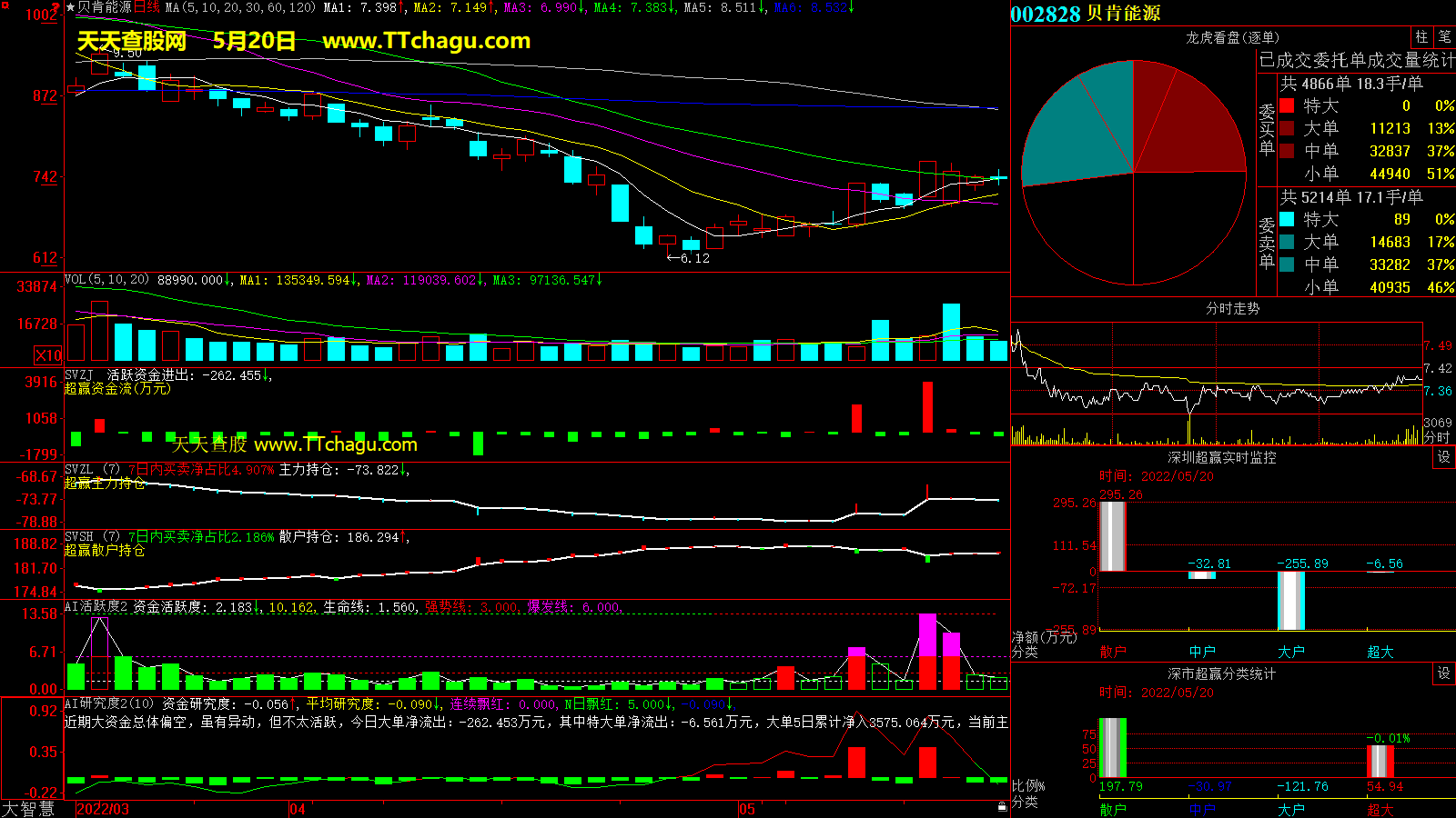 贝肯能源(002828)超赢数据截图