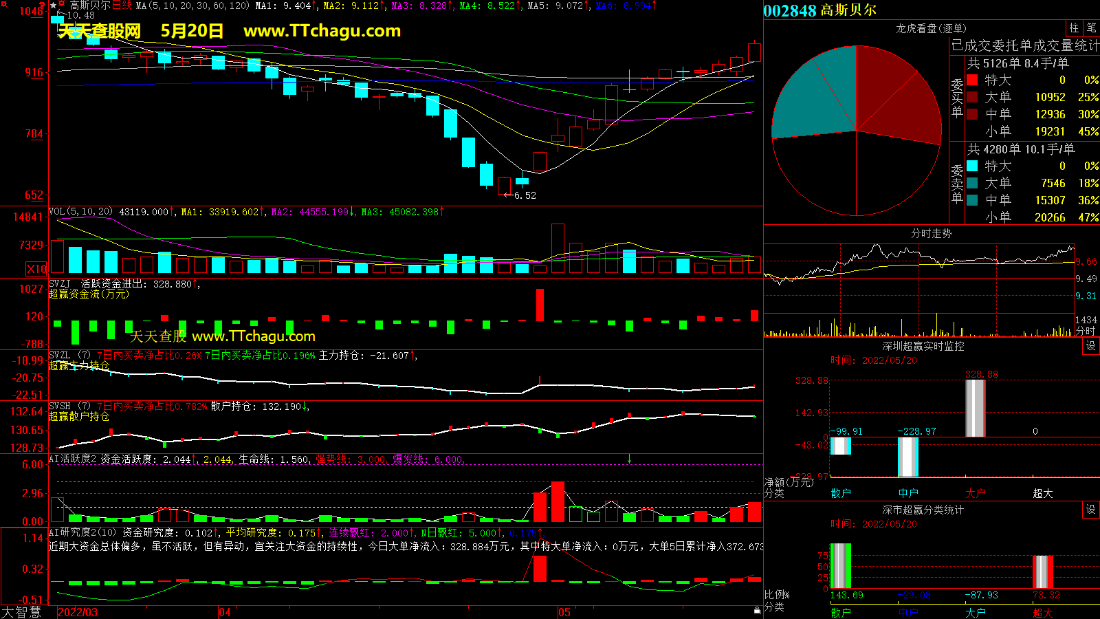 高斯贝尔(002848)超赢数据截图