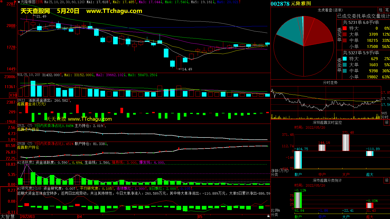 元隆雅图(002878)超赢数据截图