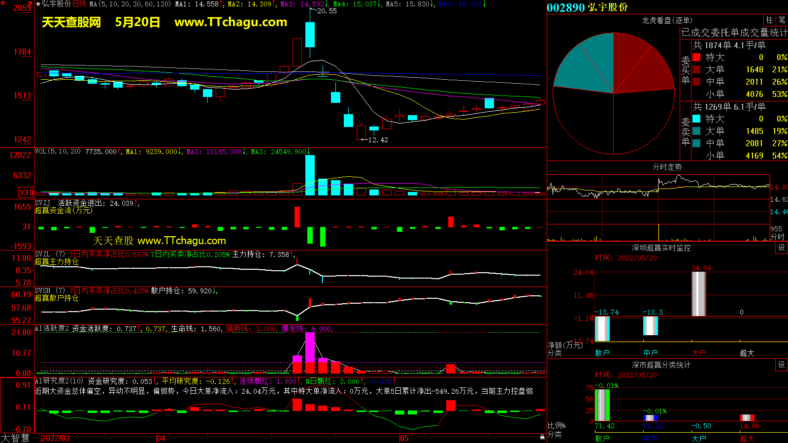 弘宇股份(002890)超赢数据截图