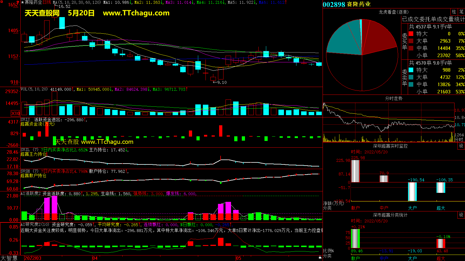 赛隆药业(002898)超赢数据截图