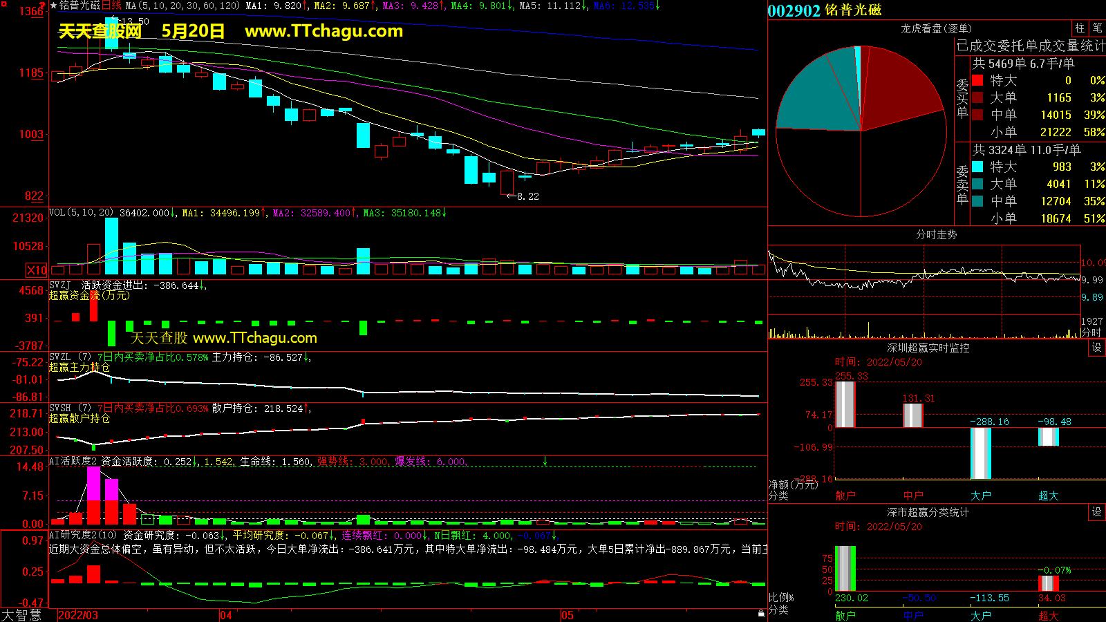 铭普光磁(002902)超赢数据截图
