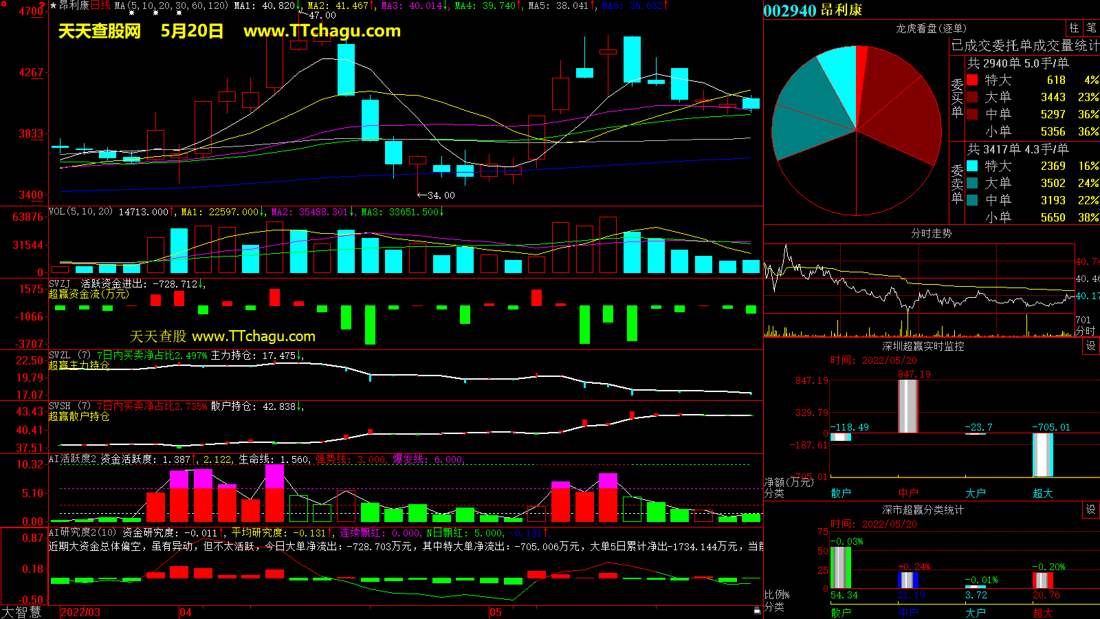 昂利康(002940)超赢数据截图