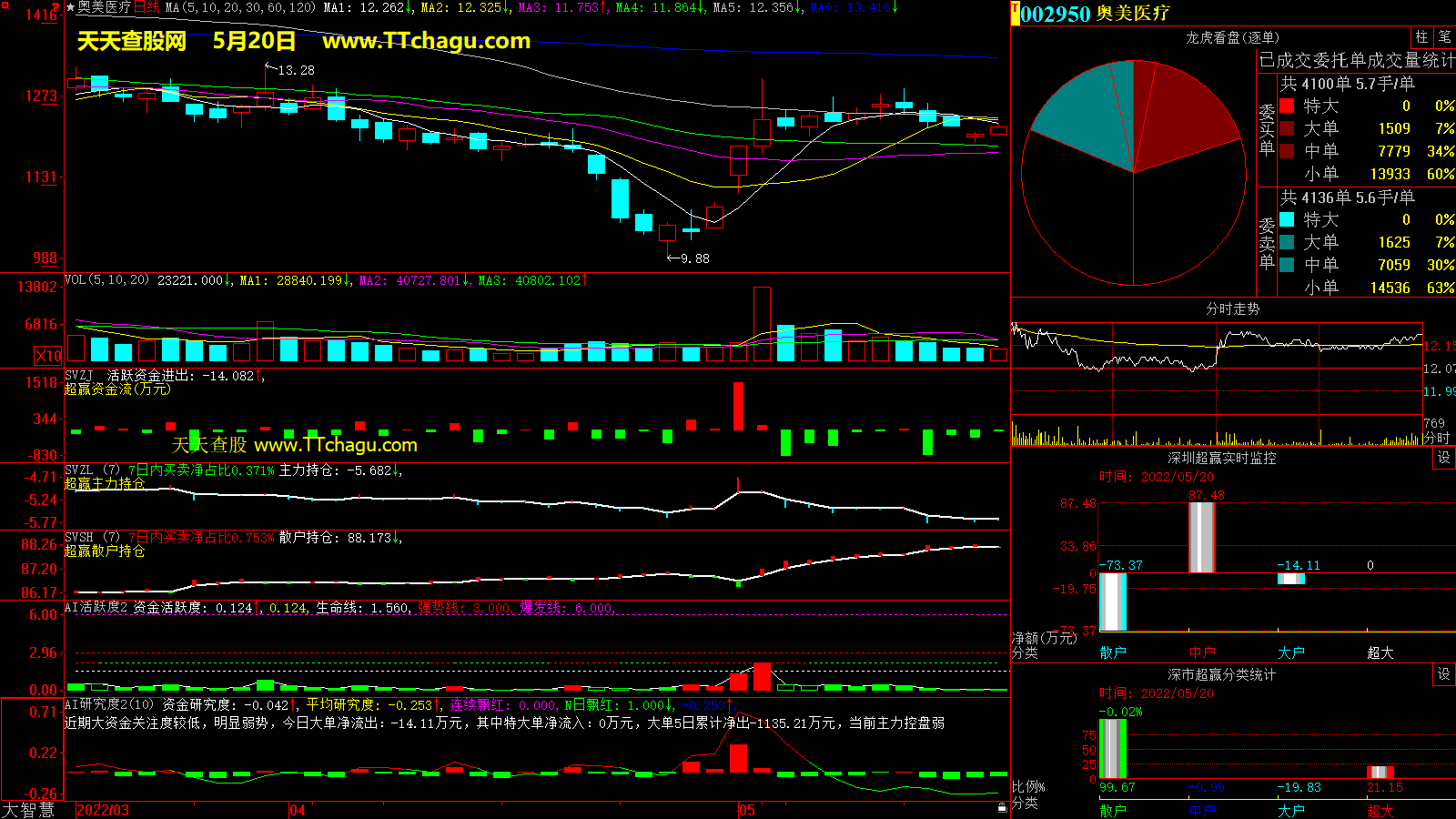 奥美医疗(002950)超赢数据截图