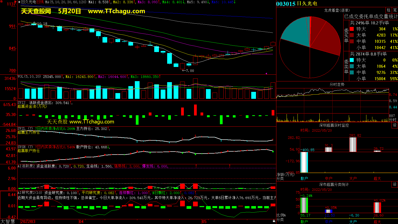 日久光电(003015)超赢数据截图