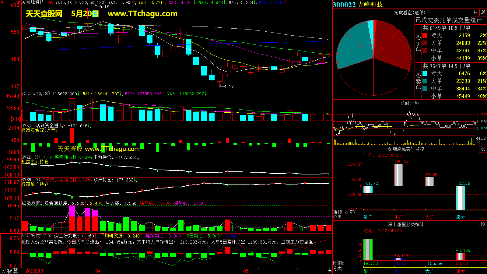 吉峰科技(300022)超赢数据截图