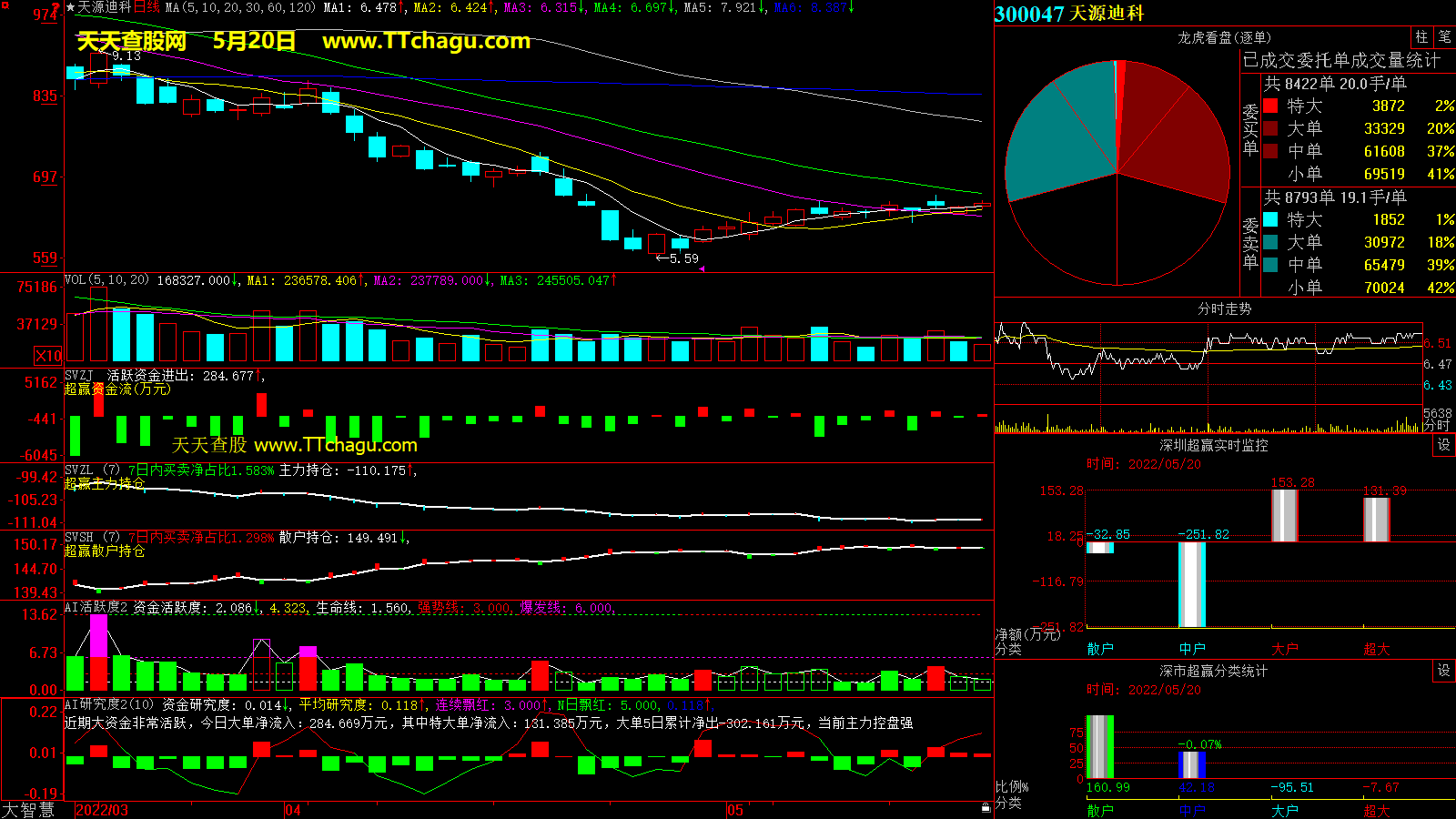 天源迪科(300047)超赢数据截图