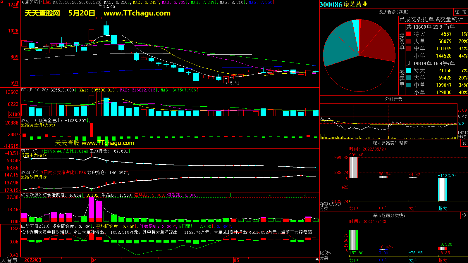 康芝药业(300086)超赢数据截图