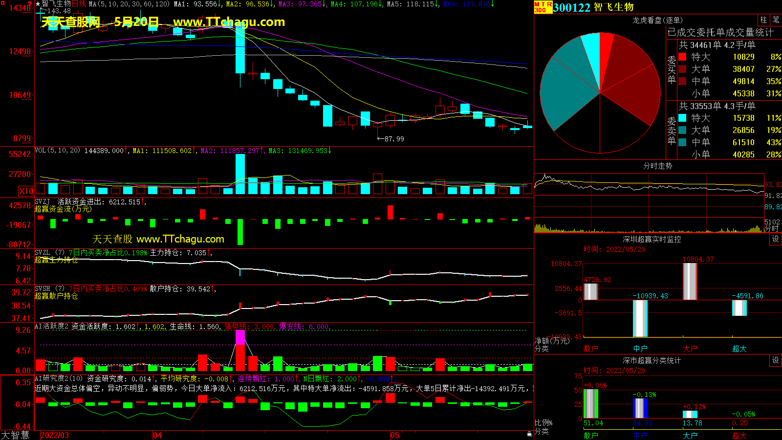 智飞生物(300122)超赢数据截图