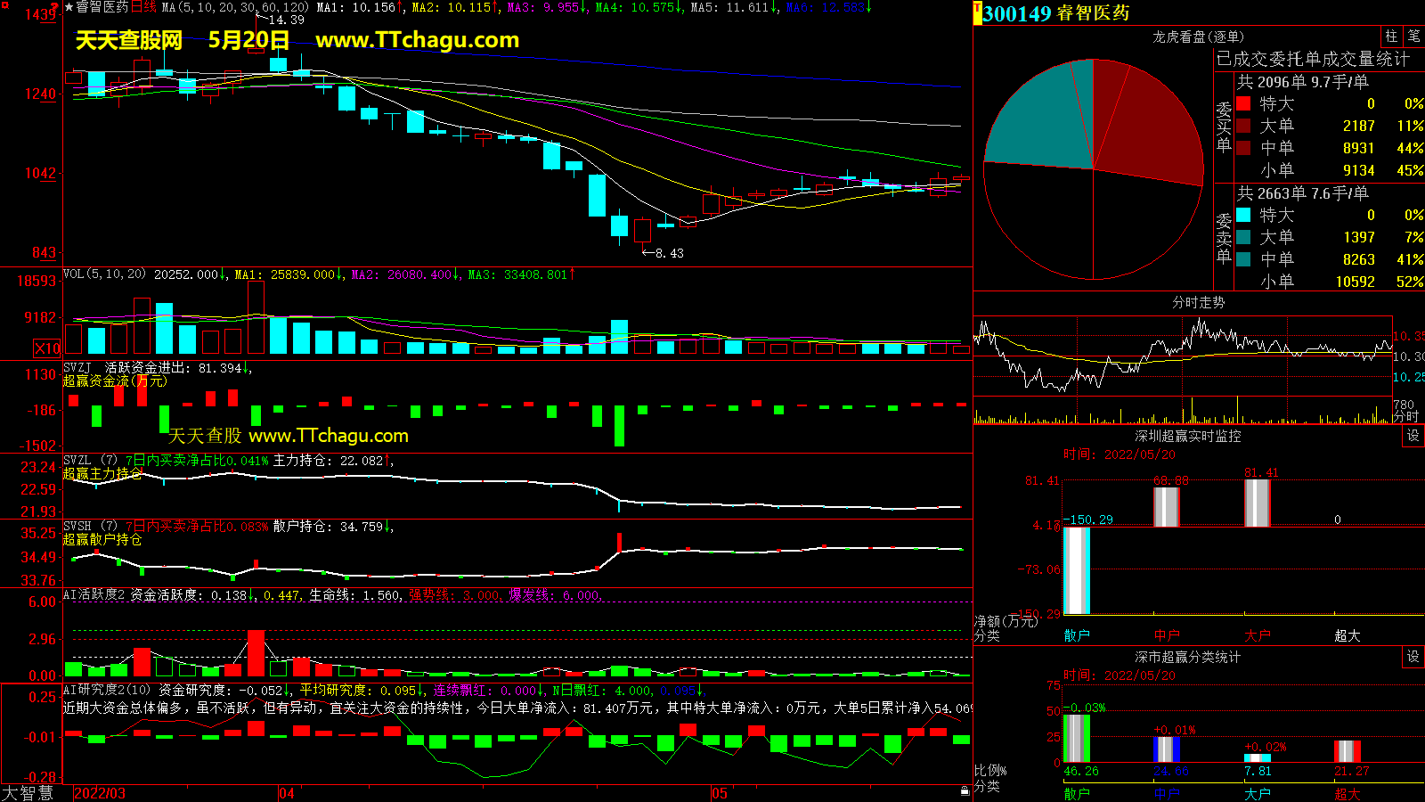 睿智医药(300149)超赢数据截图