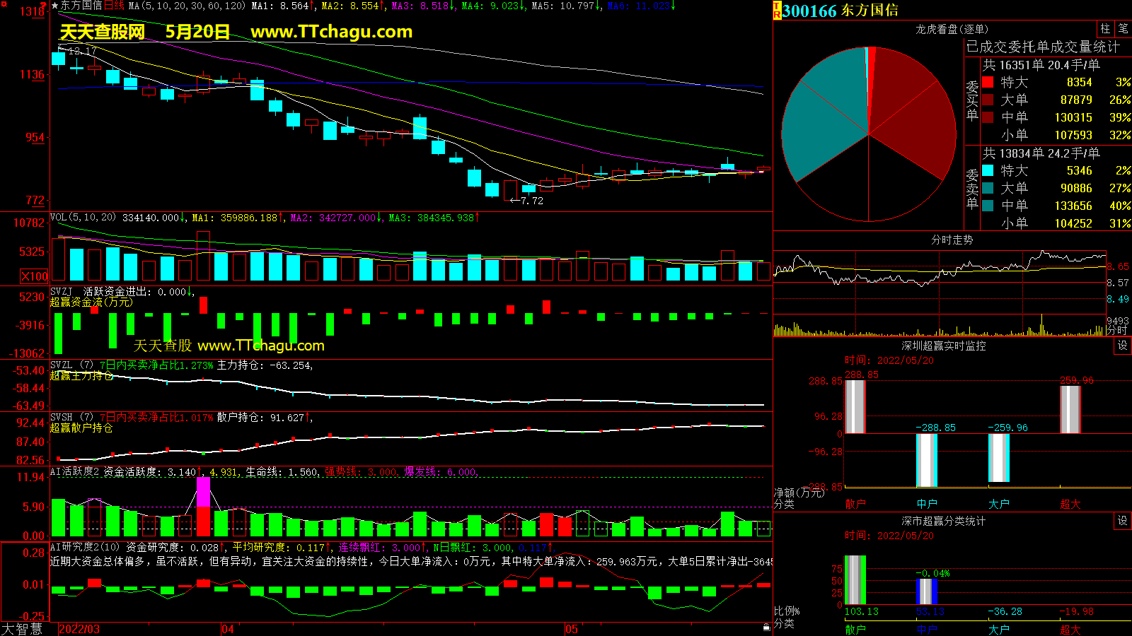 东方国信(300166)超赢数据截图