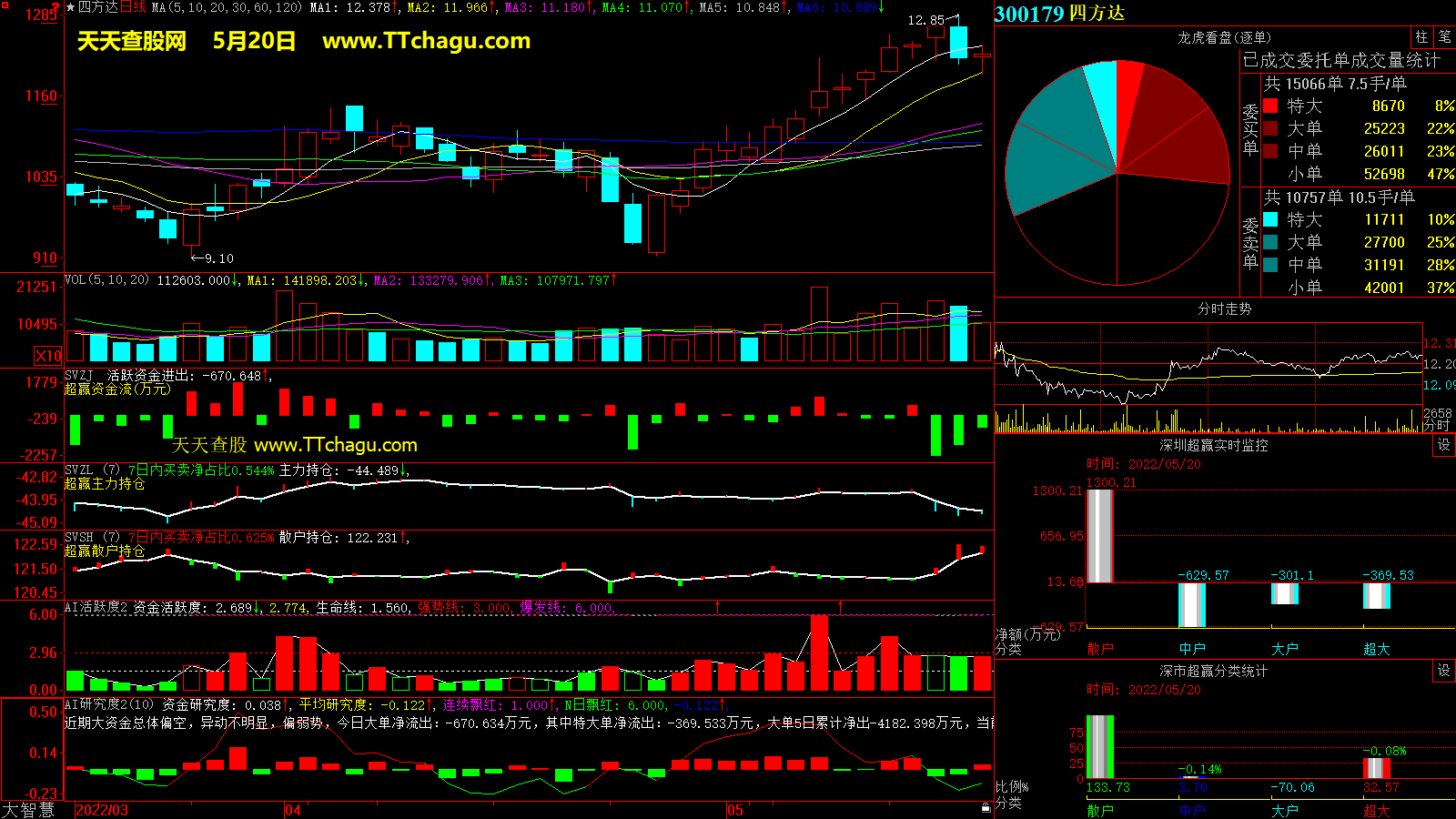 四方达(300179)超赢数据截图
