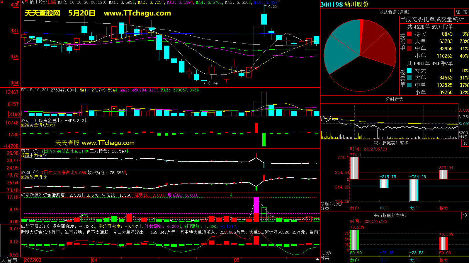 纳川股份(300198)超赢数据截图