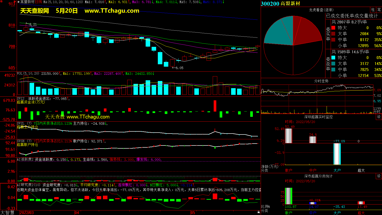 高盟新材(300200)超赢数据截图