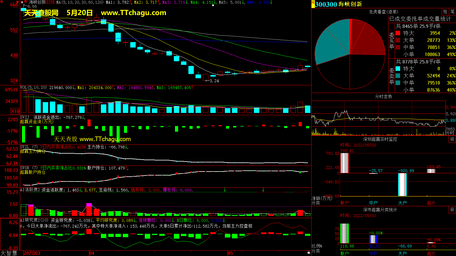 海峡创新(300300)超赢数据截图