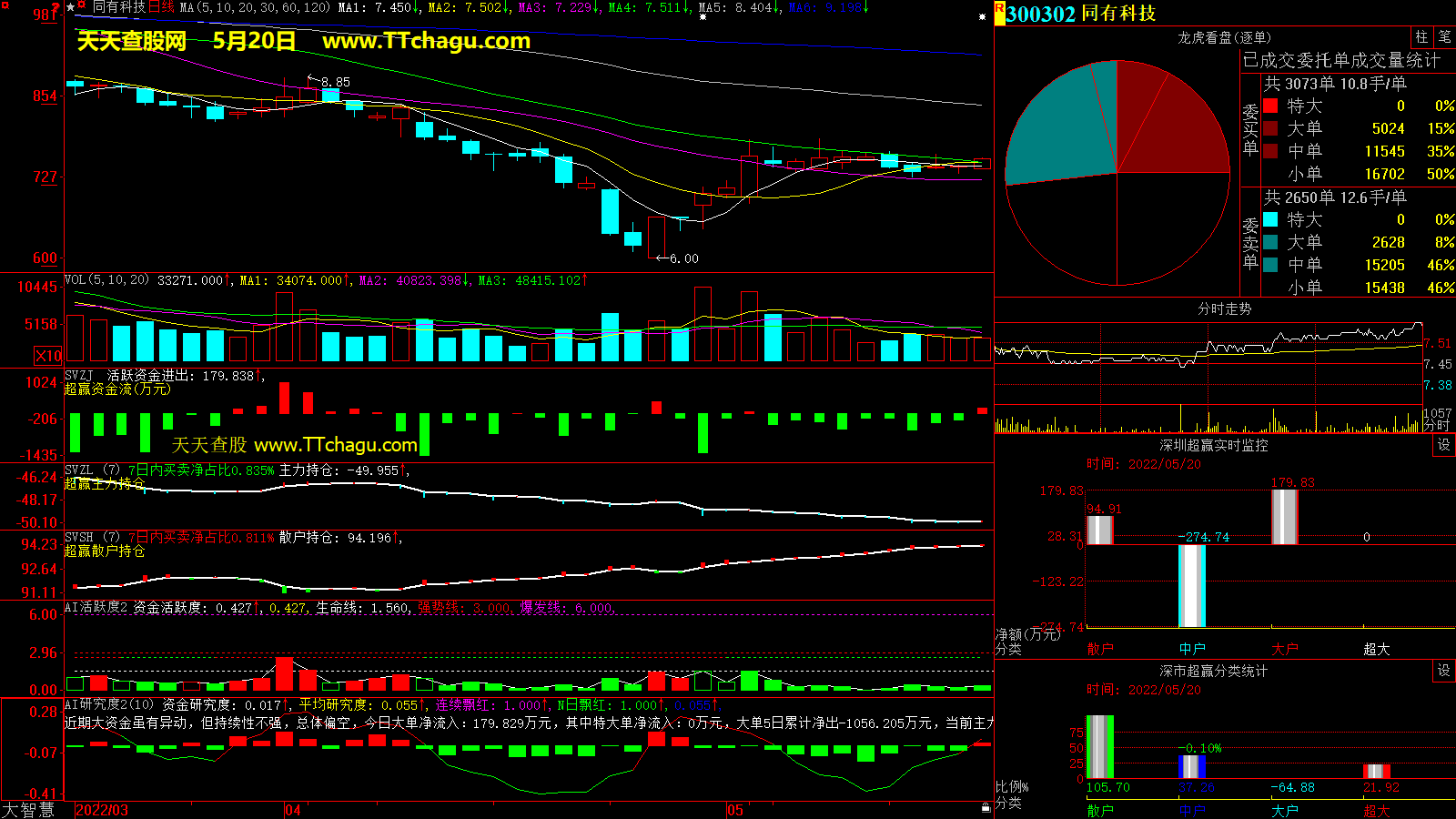 同有科技(300302)超赢数据截图