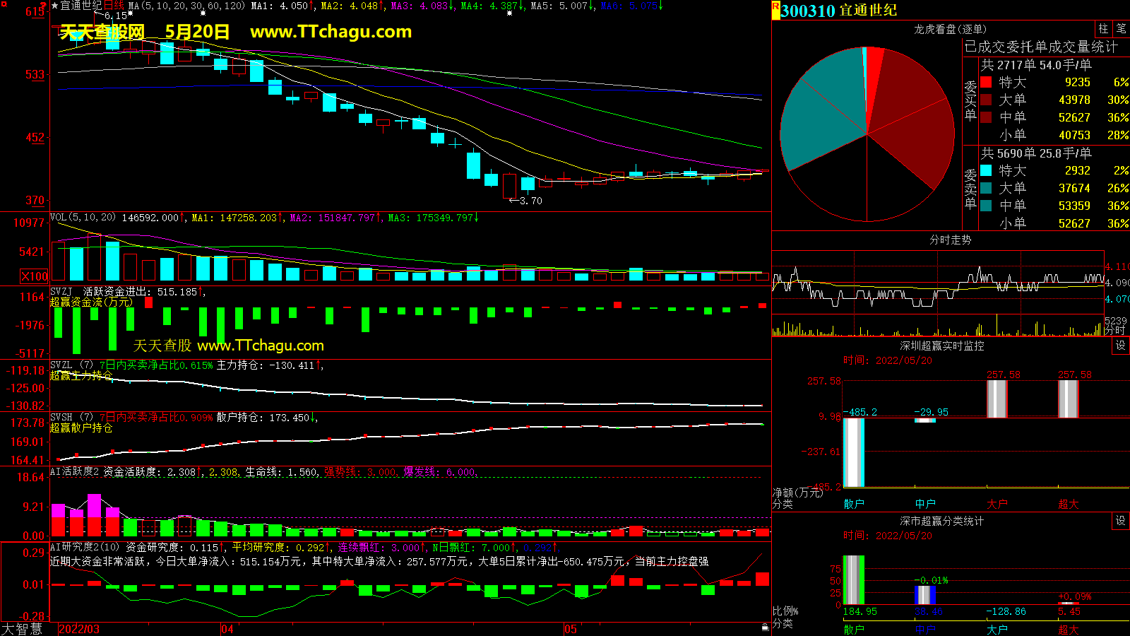 宜通世纪(300310)超赢数据截图