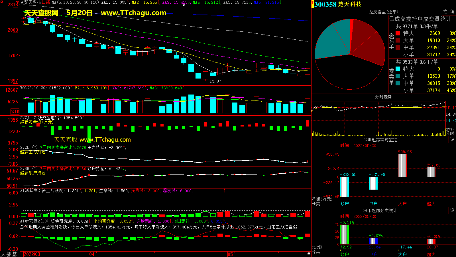 楚天科技(300358)超赢数据截图