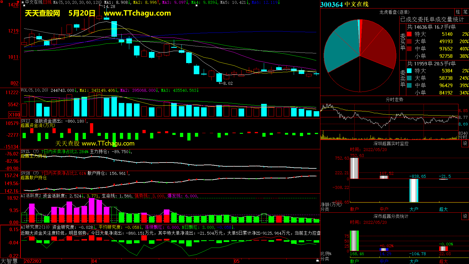 中文在线(300364)超赢数据截图
