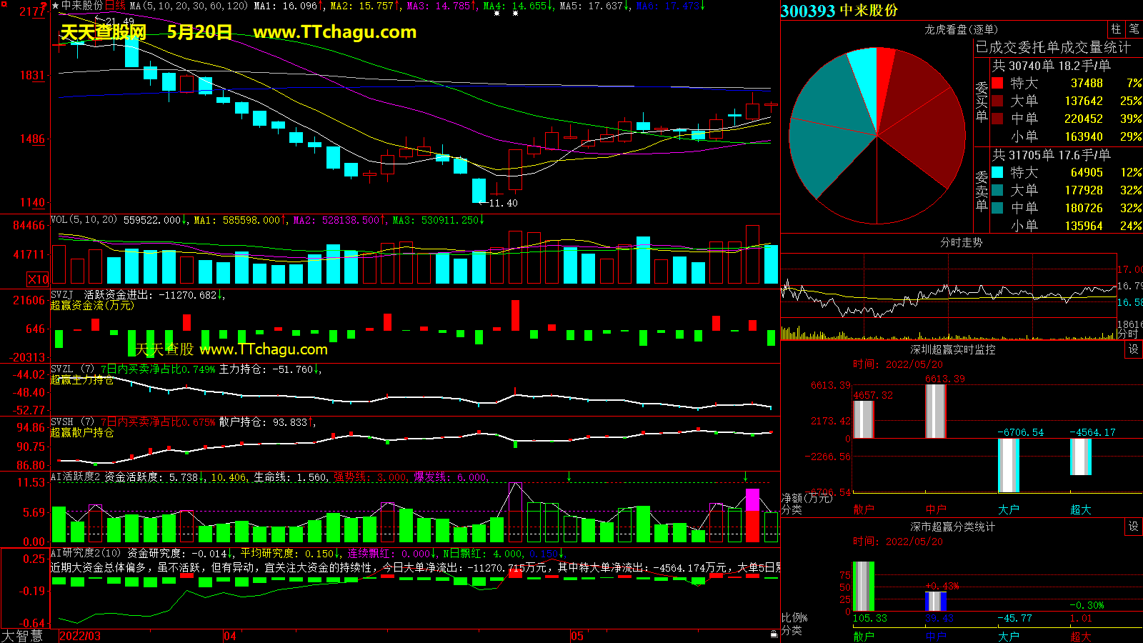 中来股份(300393)超赢数据截图